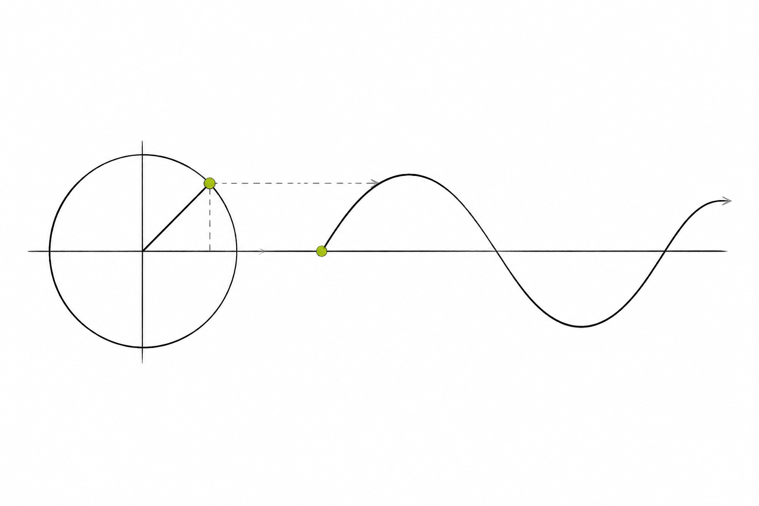 A point on a unit circle projected into a sine wave.